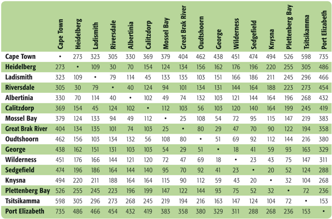 plettenberg bay accommodation and activities plett beaches namibia distance chart